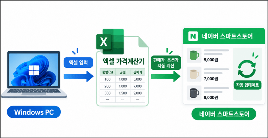 [ Windows PC, Excel, 네이버 스마트스토어가 연결되는 구조를 간단하게 표현한 이미지]