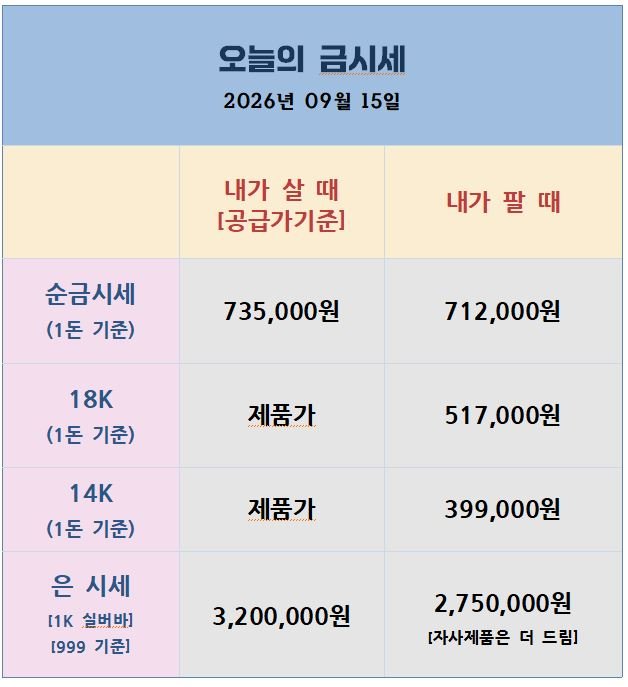 [26.09.15] 국제 금은, 美 10년물 금리 5% 첫 돌파에 조정… FOMC가 최종 변수