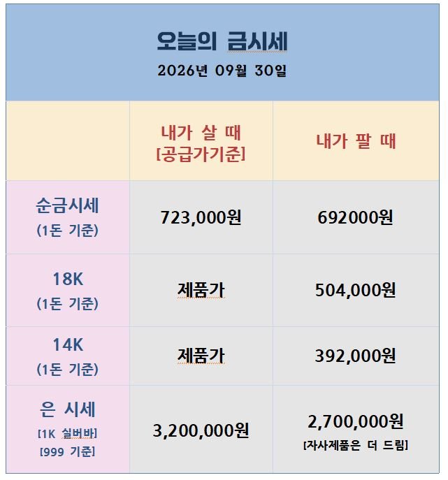 [26.09.30] 美 지표 부진에 인상 기대 후퇴, 금은 반등 뒤 PCE 관망
