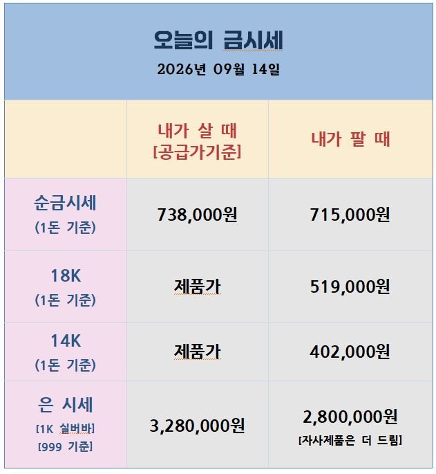 [26.09.14] 국제 금은, 유가 고공행진 속 조정… 이번주 FOMC가 최종 변수