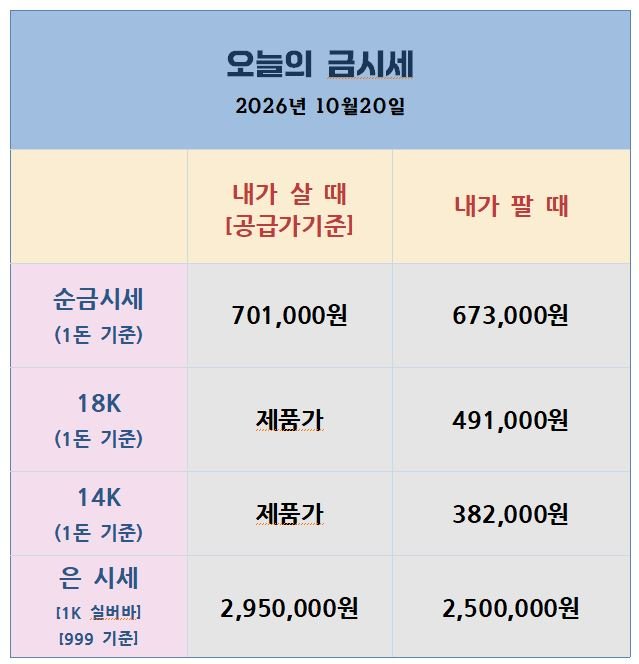 [26.10.20] 국제 금·은 약세…미국 주택심리 부진에도 금리·고유가 부담 지속