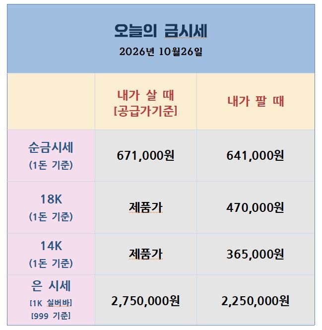 [26.10.26] 금·은 약세 속 유가 하락… 연준 금리 신호와 대기 매수세에 쏠린 시선