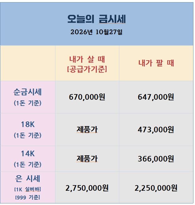 [26.10.27] 금은 지지선 회복, 은은 저점 다지기… 유가 하락 속 연준이 가를 다음 방향