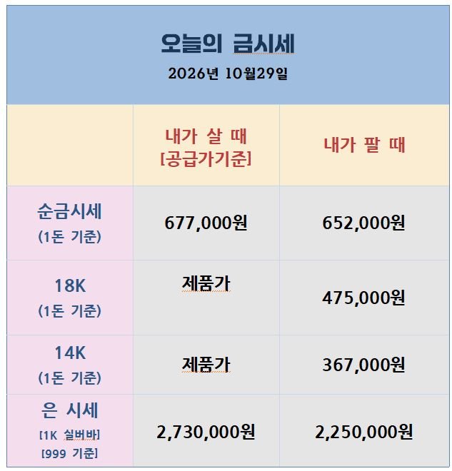 [26.10.29]금·은, 연준 동결에도 반등 제한… 오늘 밤 PCE 물가·GDP 주목