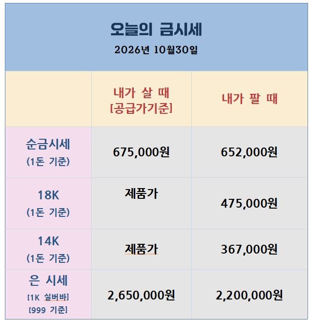 [26.10.30] 미국 성장·물가 부담에 금·은 하락… 국내 금값은 낙폭 제한