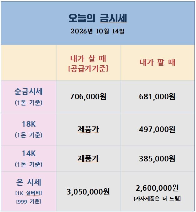 [26.10.14] 금·은 조정 속 오늘 밤 CPI…국내는 저점권 환율·현금 확보 매도 부담