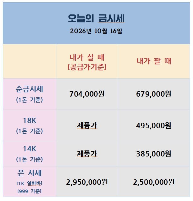 [26.10.16] 높은 PPI에도 금·은 회복…오늘 조정 속 워시 발언 주목