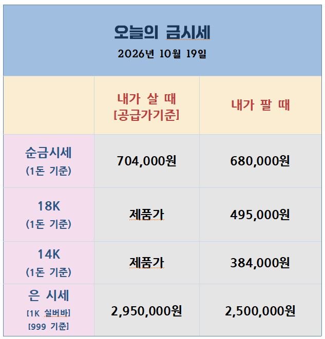 [26.10.19] 금·은 회복 시도, 상승 전환은 아직…국내는 보합
