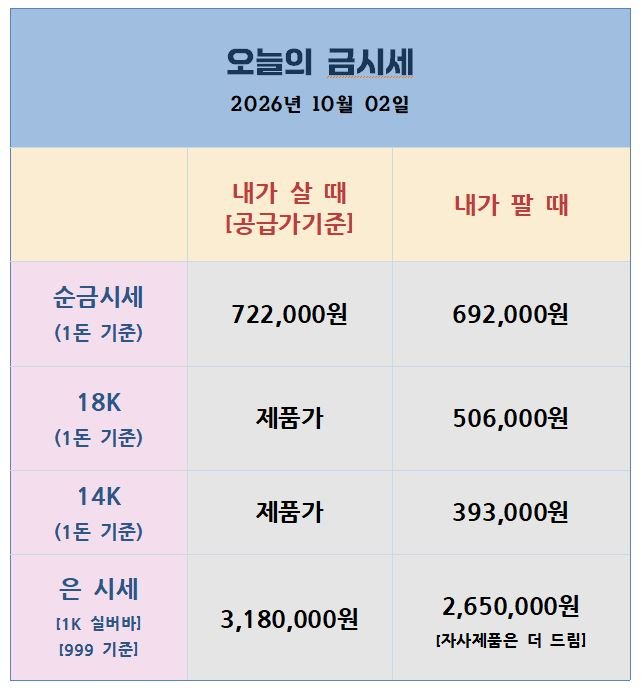 [26.10.02] 고용보고서 앞둔 금은, 금 $4,100대 박스권·은 $60 방어 시험