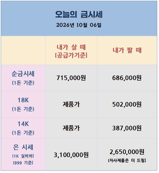 [26.10.06] 美 고용 쇼크에도 금 반등 실패, 장기금리 24년 만에 최고