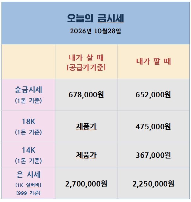 [26.10.28] 금·은 회복 이어갈까…새벽 연준 결정, 국내 금값은 환율 상승 반영