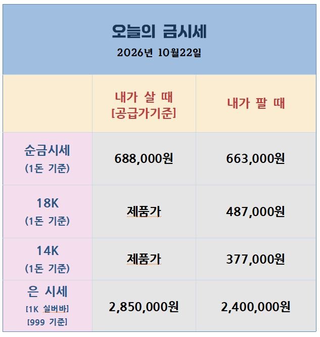 [26.10.22] 금·은 시황 | 달러·금리 하락에도 약세, 오늘 밤 실업수당 발표